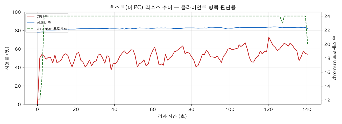호스트(PC) 리소스 추이