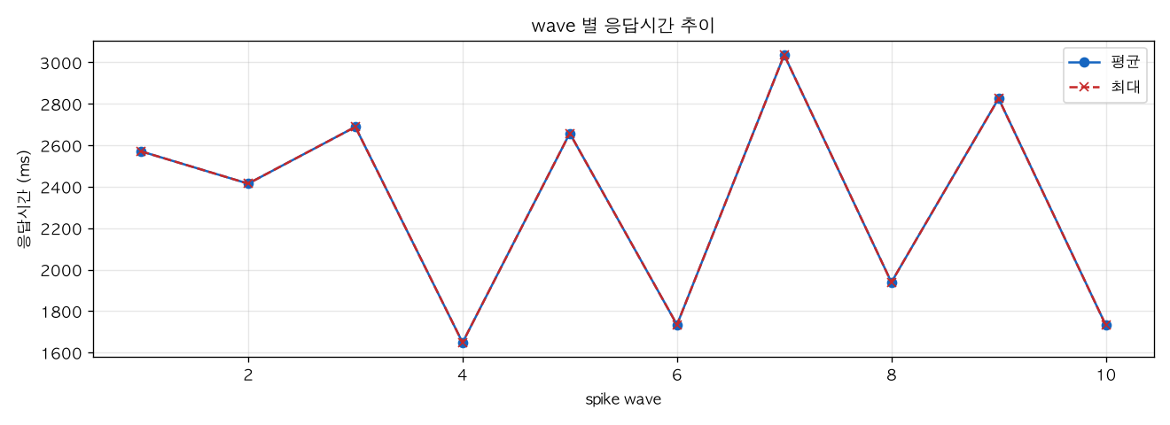 wave 별 응답시간 추이
