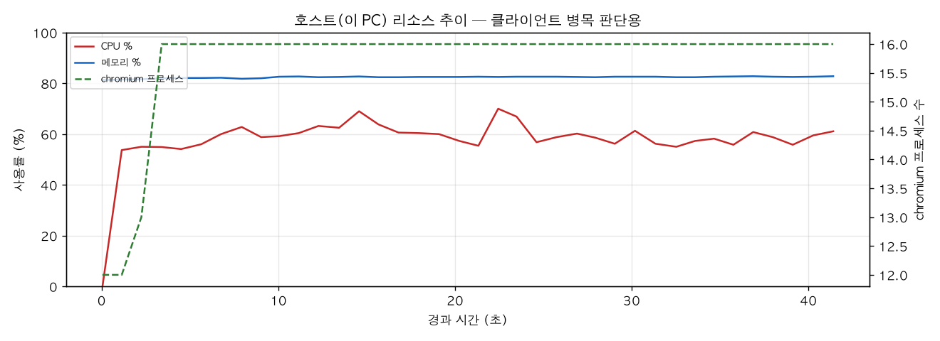 호스트(PC) 리소스 추이
