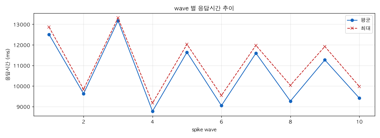 wave 별 응답시간 추이