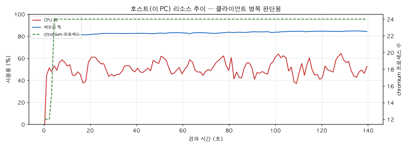 호스트(PC) 리소스 추이