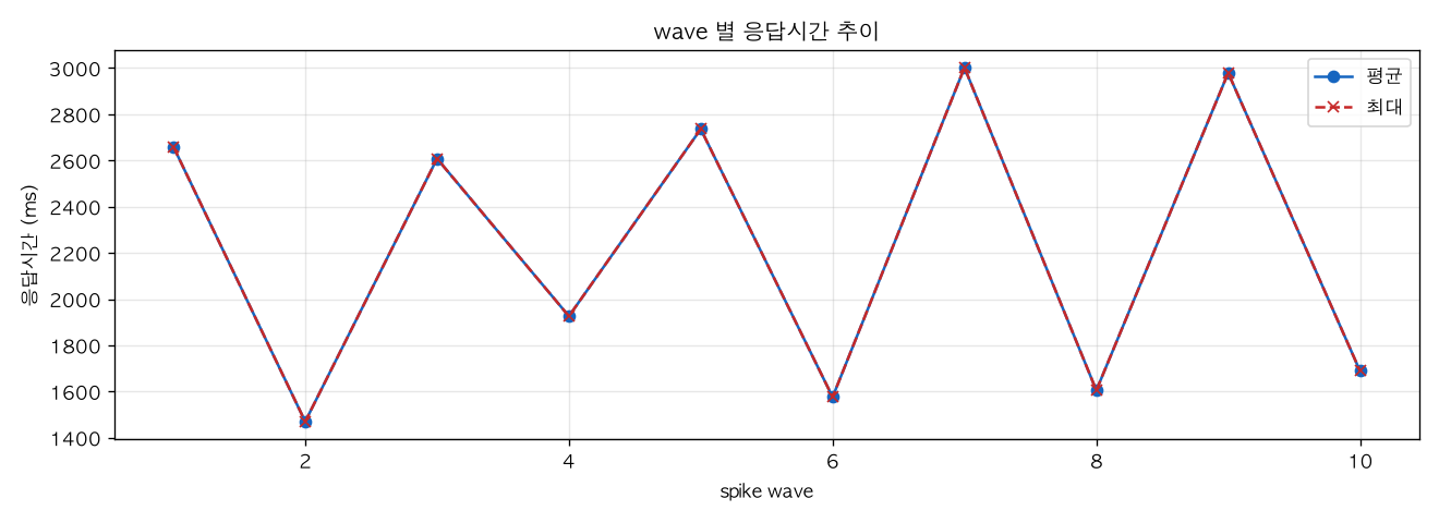 wave 별 응답시간 추이