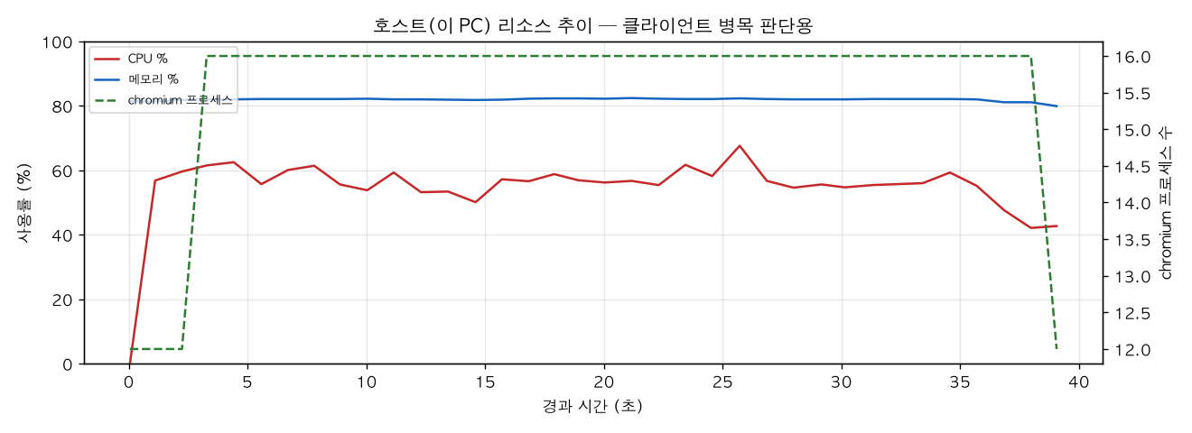 호스트(PC) 리소스 추이