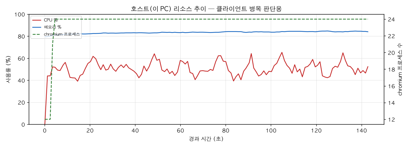 호스트(PC) 리소스 추이