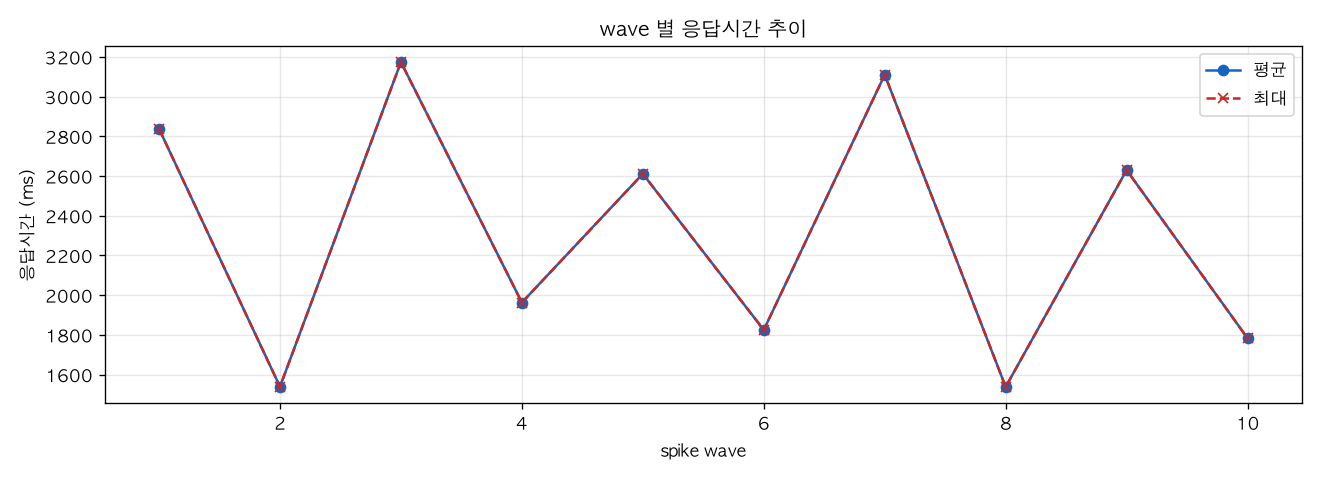wave 별 응답시간 추이