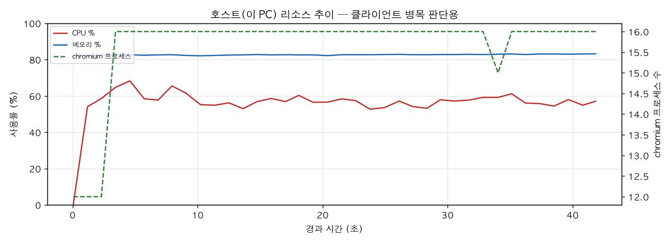 호스트(PC) 리소스 추이