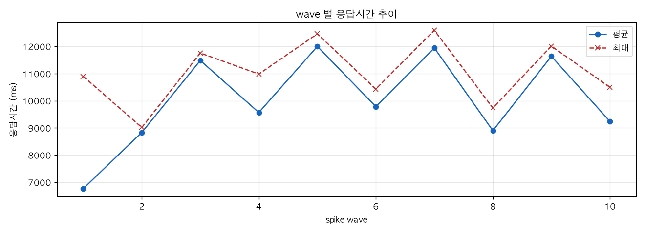 wave 별 응답시간 추이
