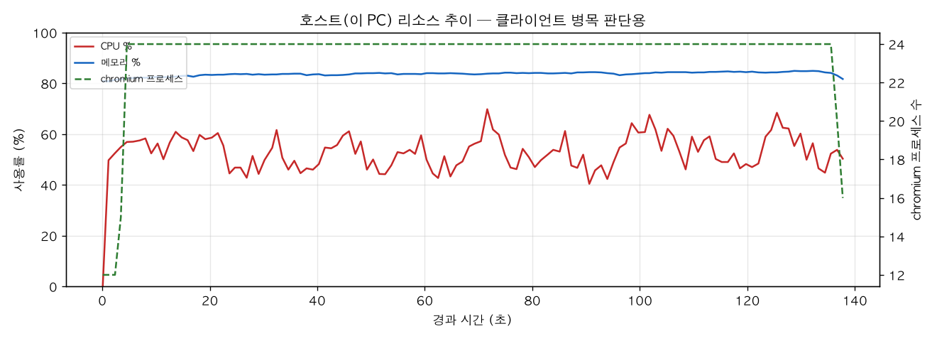 호스트(PC) 리소스 추이