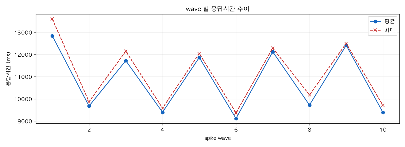 wave 별 응답시간 추이