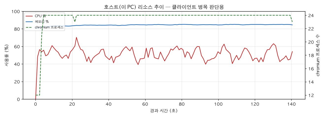 호스트(PC) 리소스 추이
