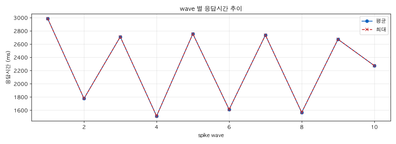 wave 별 응답시간 추이