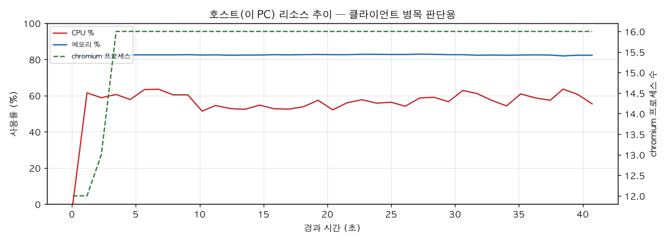 호스트(PC) 리소스 추이