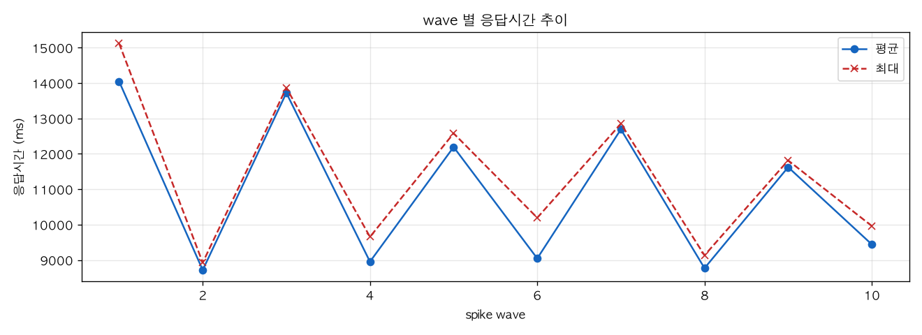 wave 별 응답시간 추이
