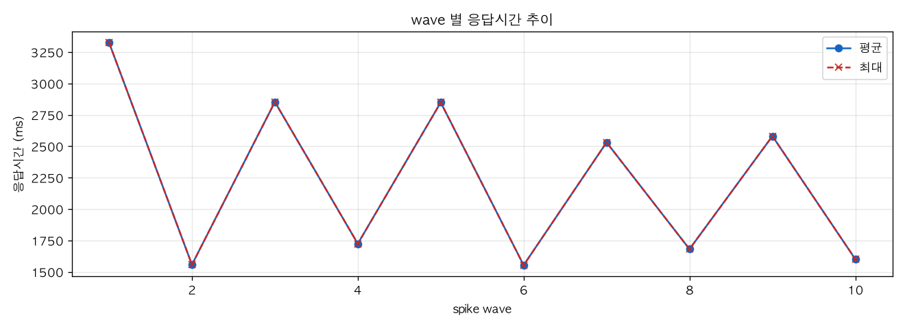 wave 별 응답시간 추이