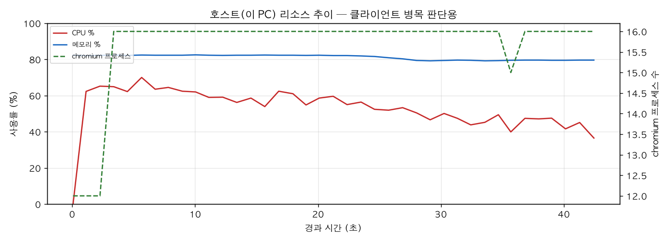 호스트(PC) 리소스 추이