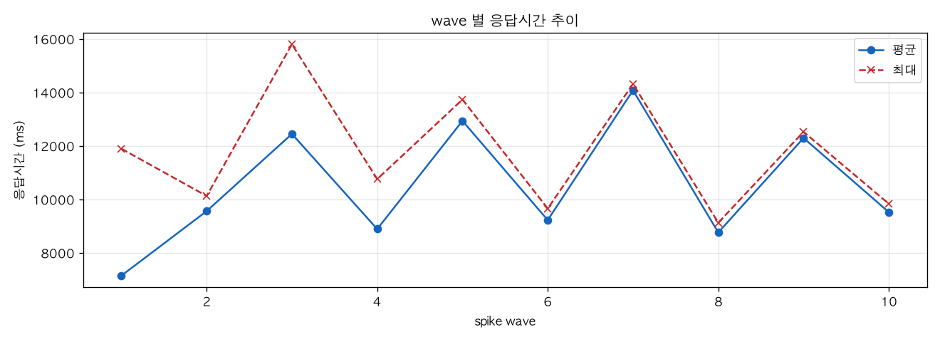 wave 별 응답시간 추이