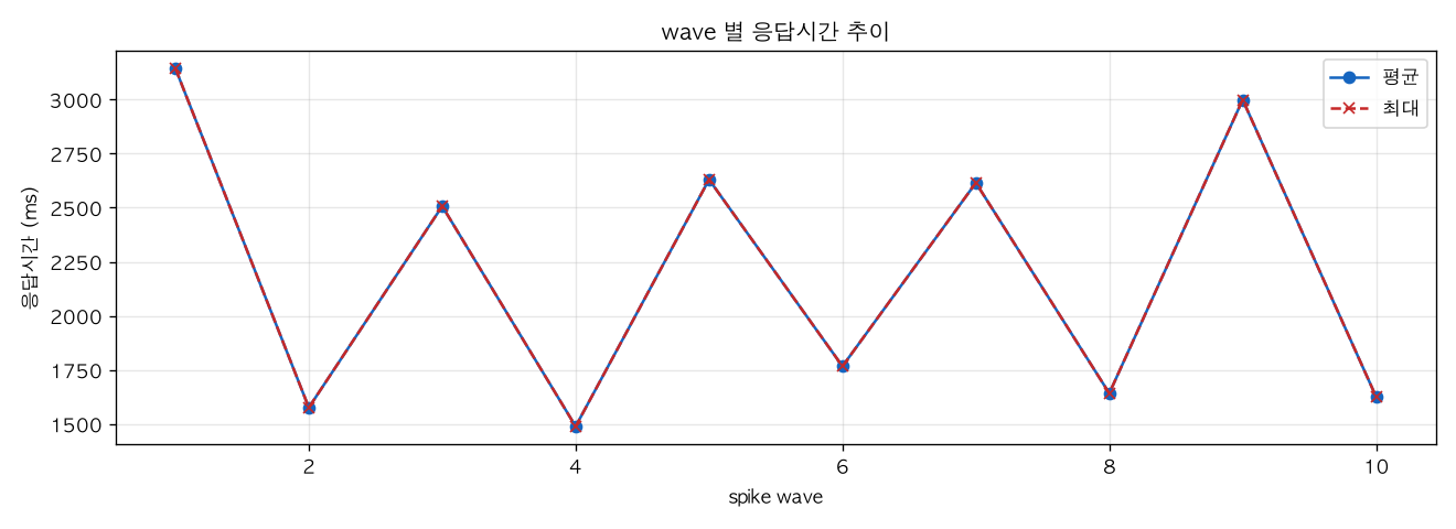 wave 별 응답시간 추이