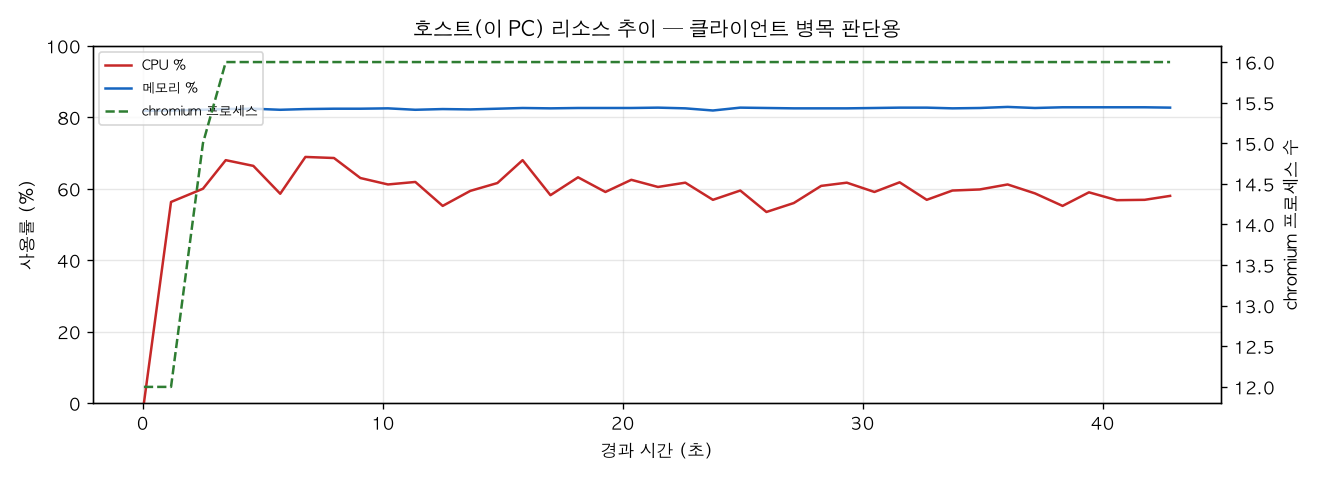 호스트(PC) 리소스 추이