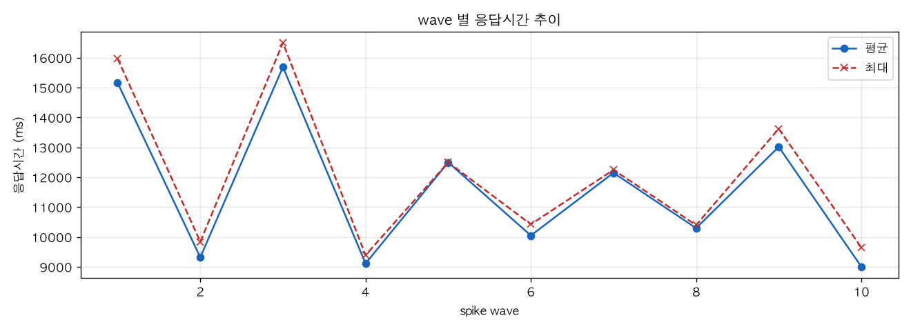 wave 별 응답시간 추이