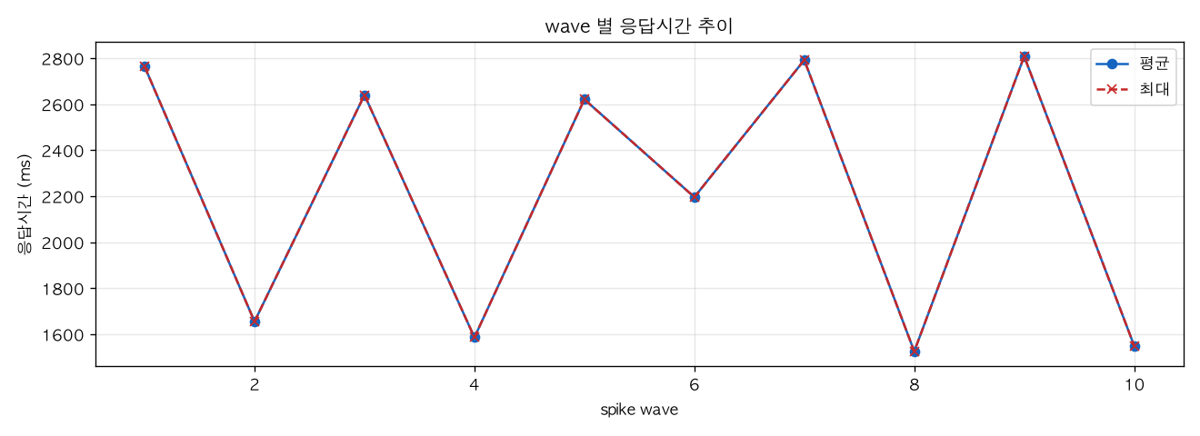 wave 별 응답시간 추이