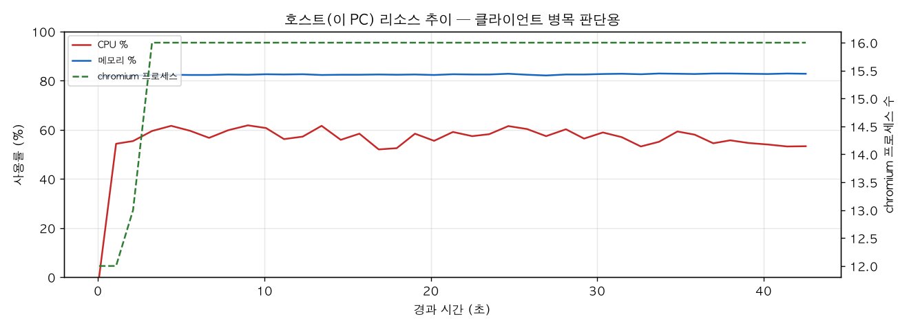 호스트(PC) 리소스 추이