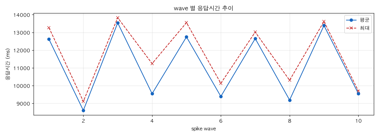 wave 별 응답시간 추이