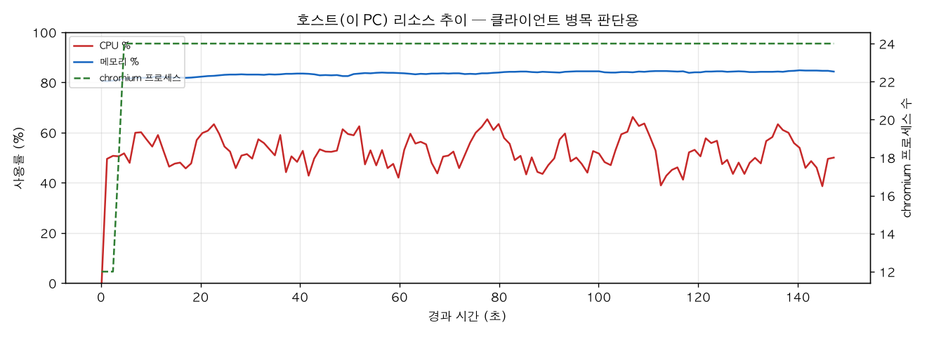 호스트(PC) 리소스 추이
