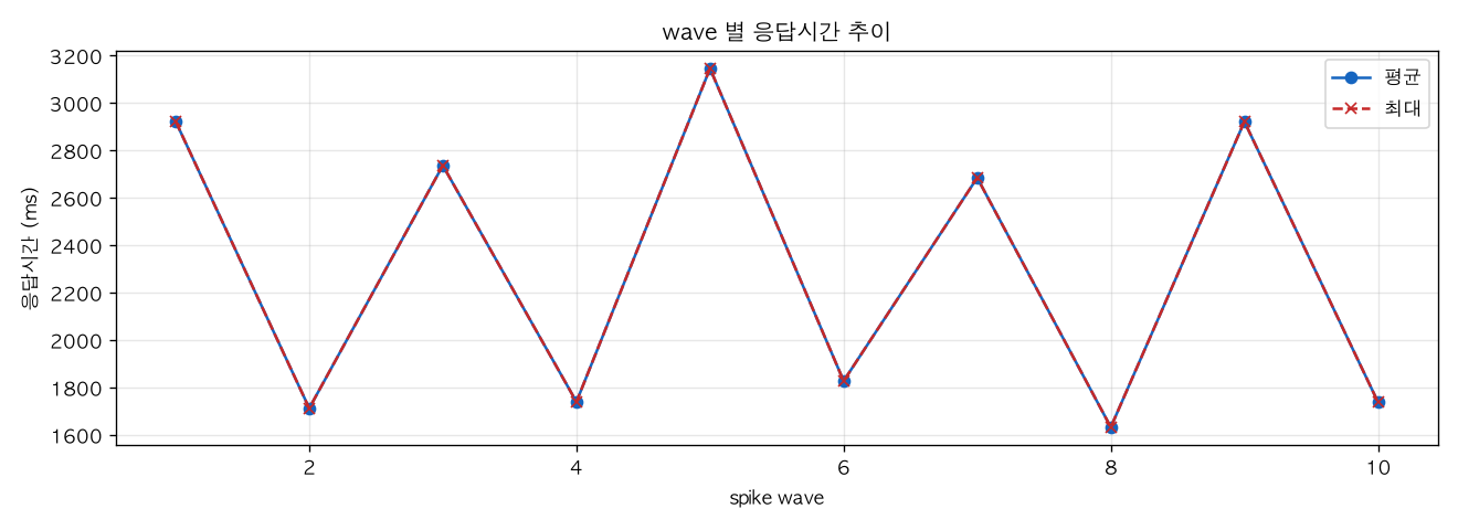 wave 별 응답시간 추이