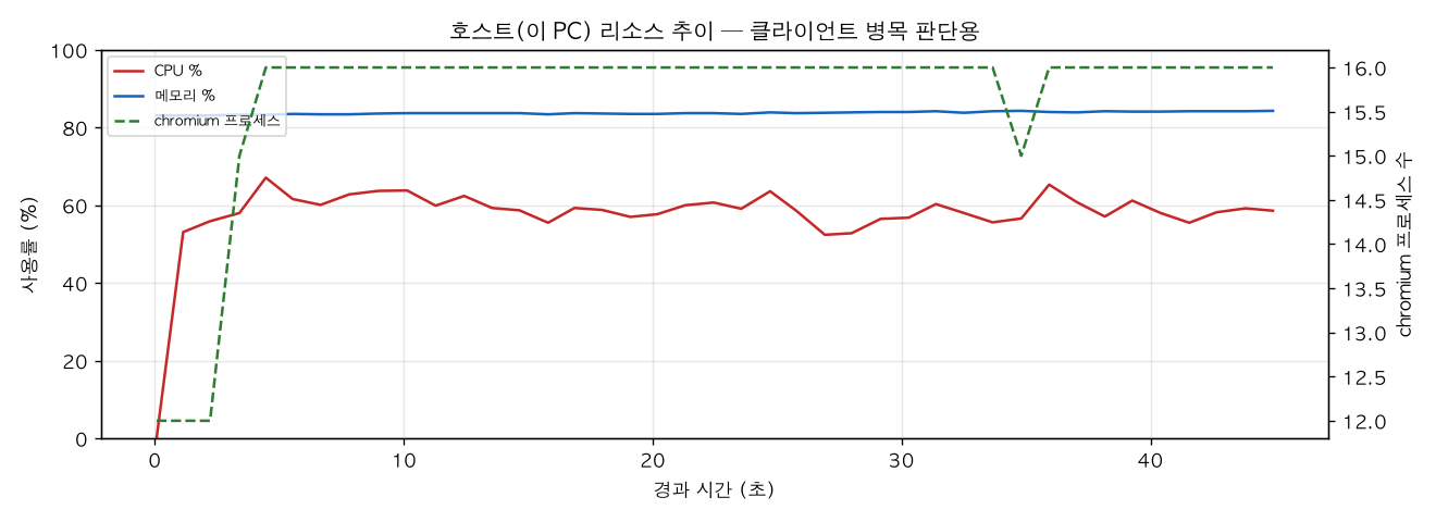 호스트(PC) 리소스 추이