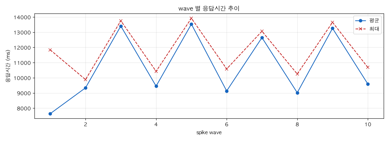 wave 별 응답시간 추이