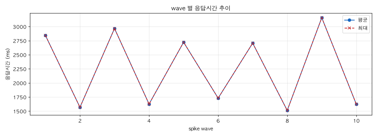 wave 별 응답시간 추이