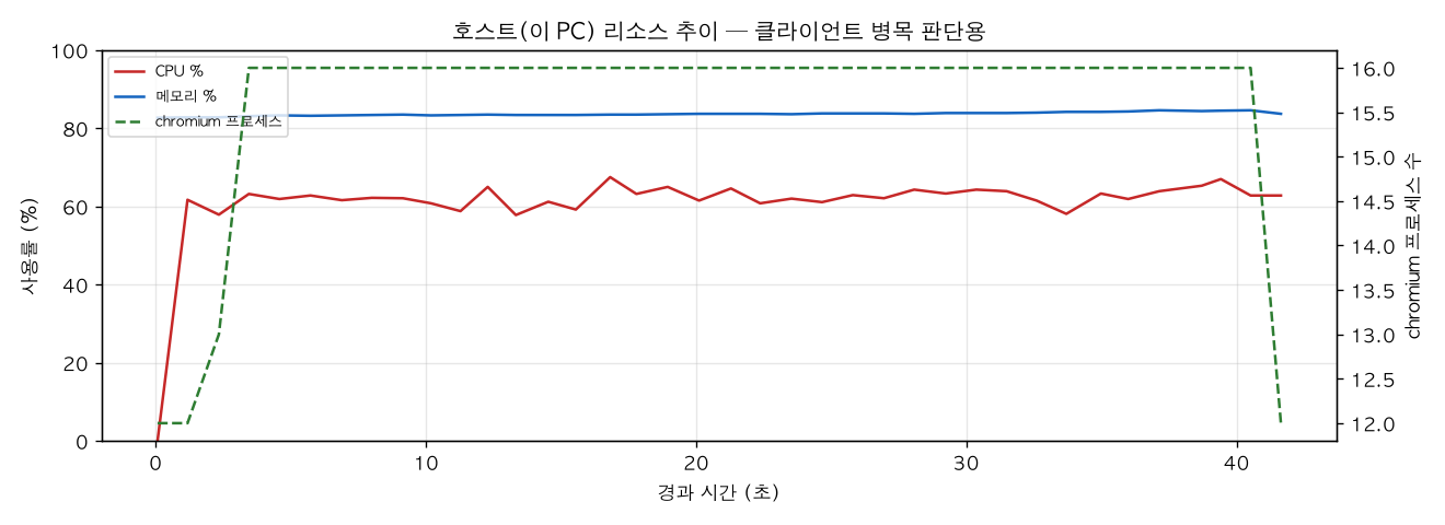 호스트(PC) 리소스 추이