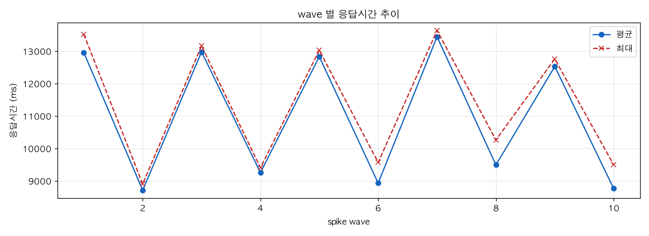 wave 별 응답시간 추이