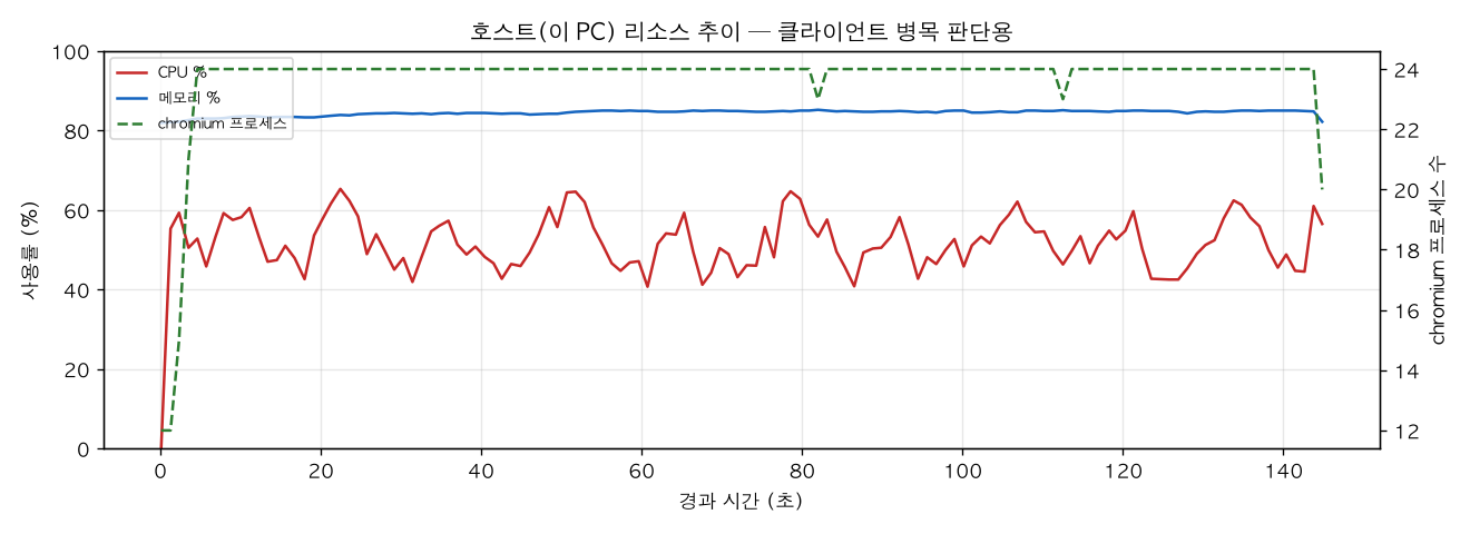 호스트(PC) 리소스 추이