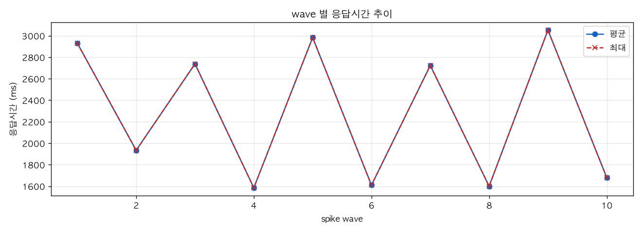 wave 별 응답시간 추이
