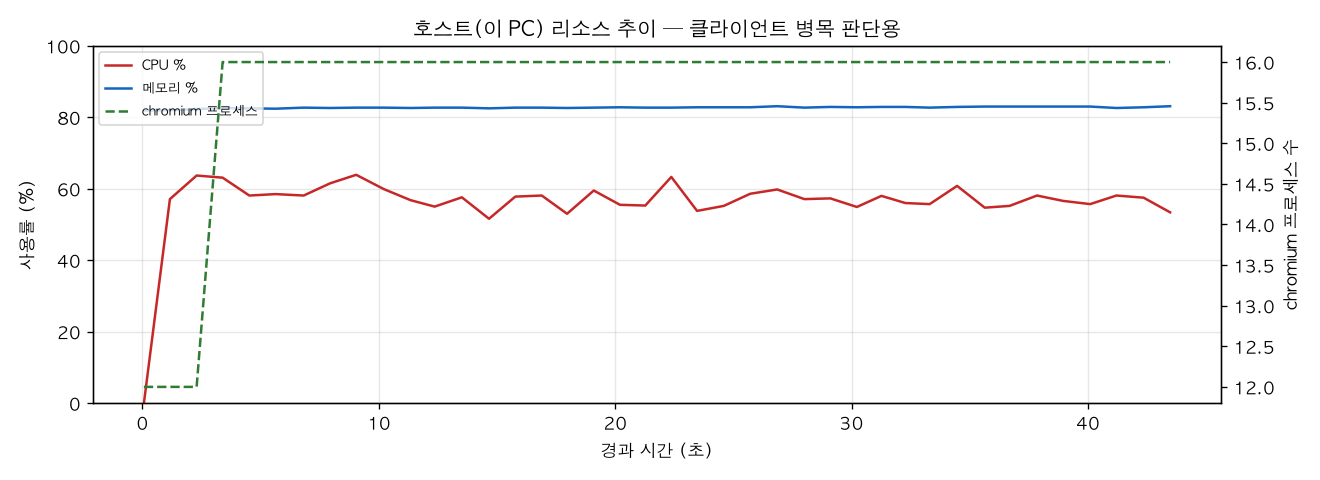 호스트(PC) 리소스 추이