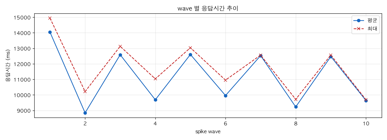 wave 별 응답시간 추이