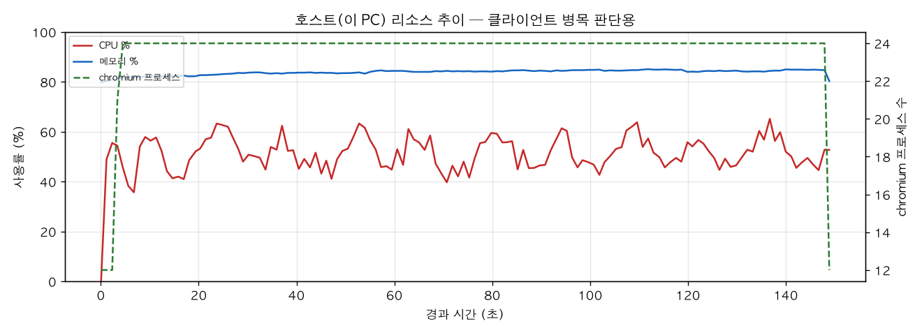 호스트(PC) 리소스 추이