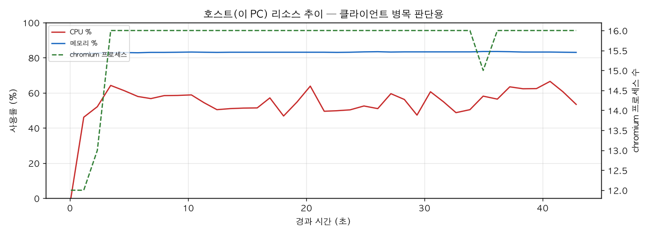 호스트(PC) 리소스 추이