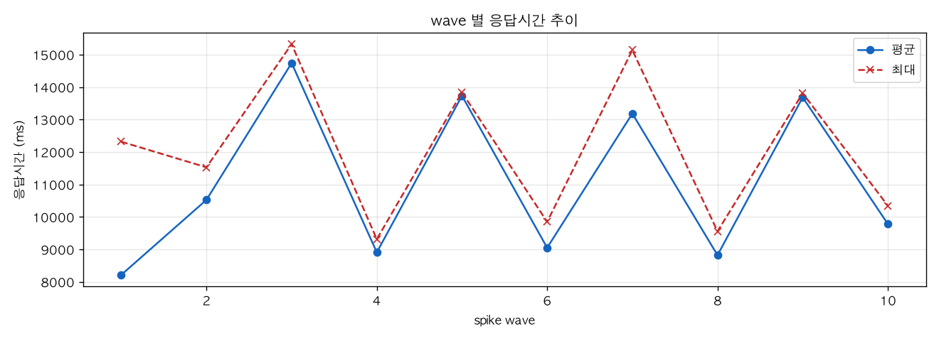 wave 별 응답시간 추이