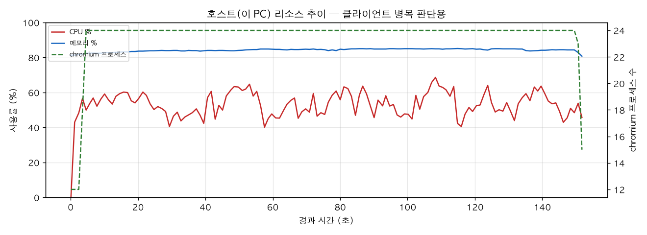 호스트(PC) 리소스 추이