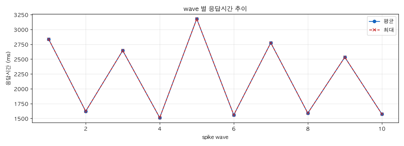 wave 별 응답시간 추이