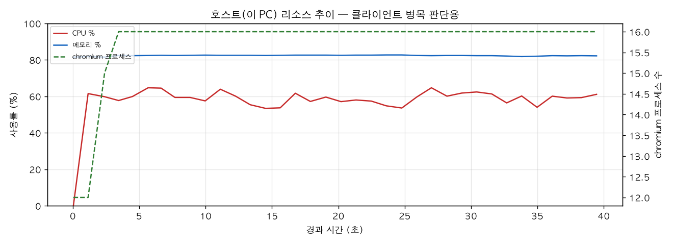 호스트(PC) 리소스 추이