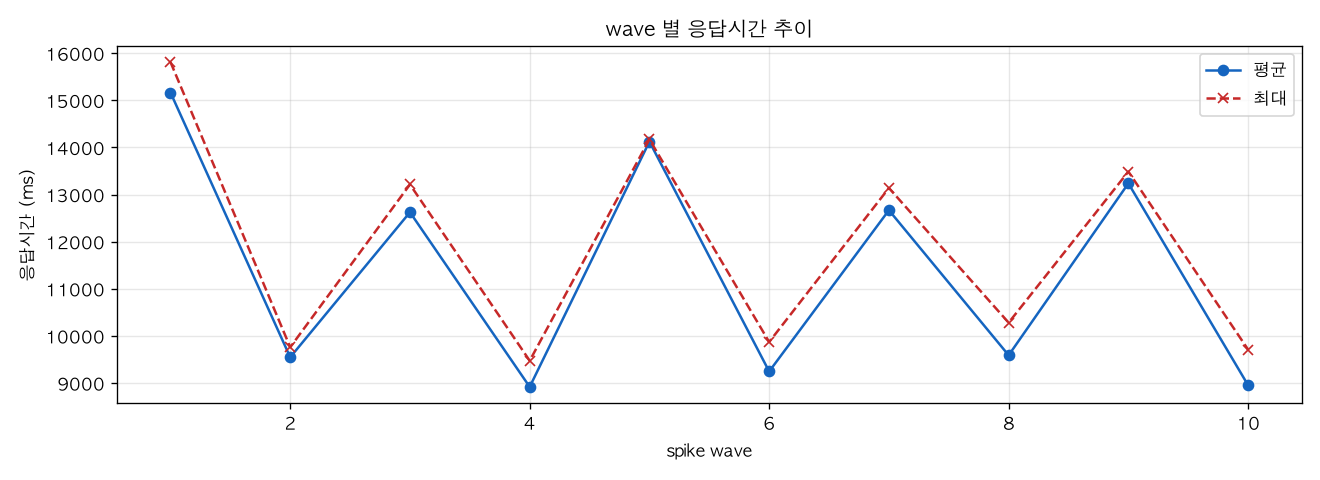 wave 별 응답시간 추이