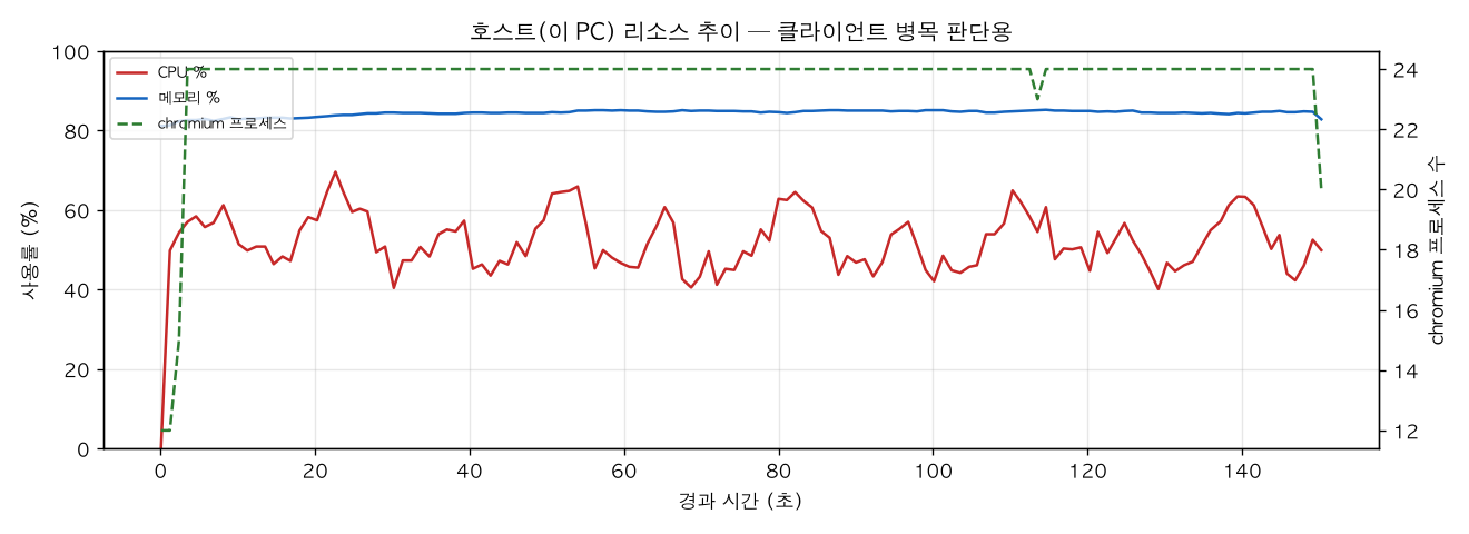 호스트(PC) 리소스 추이
