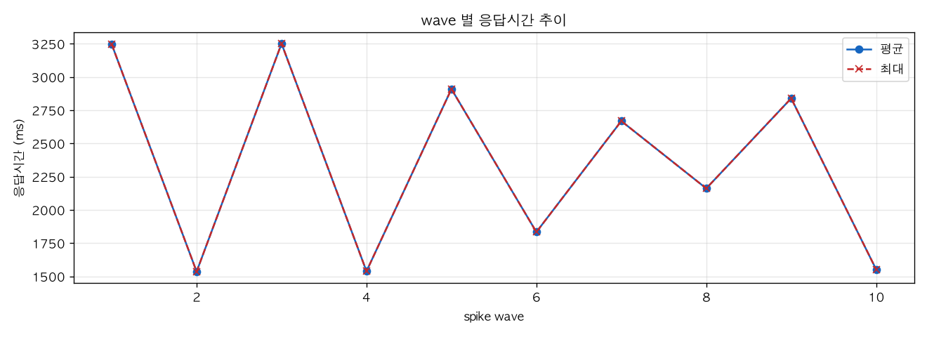 wave 별 응답시간 추이