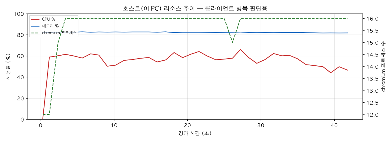 호스트(PC) 리소스 추이