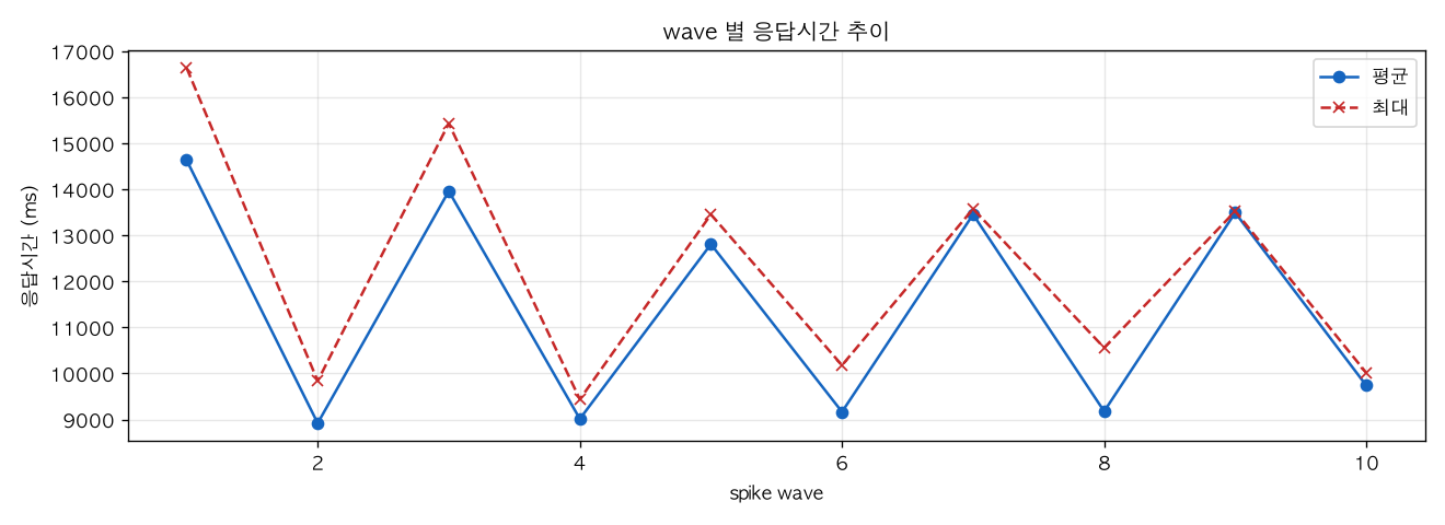 wave 별 응답시간 추이