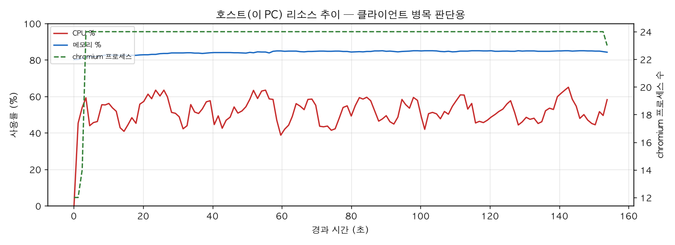 호스트(PC) 리소스 추이