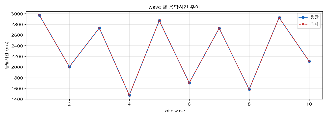 wave 별 응답시간 추이